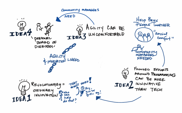 Sketch of four ideas about innovation, community management, agile leadership, and personal resilience lead to four connected takeaways