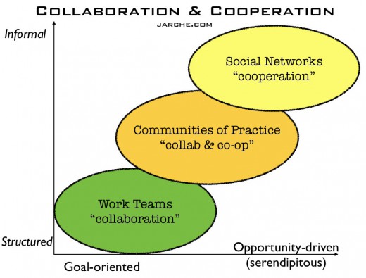 Collaboration and Cooperation