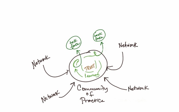 Community of Practice as an incubator for emergent work